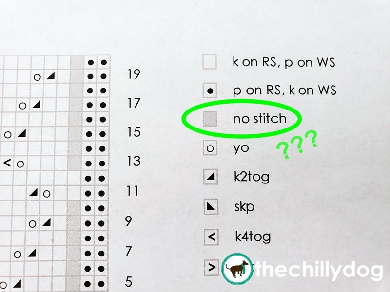 The "no stitch" symbol in a knitting chart is a placeholder and does not represent a stitch.